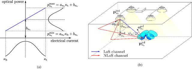 Figure 2 for Spatial and Wavelength Division Joint Multiplexing System Design for Visible Light Communications
