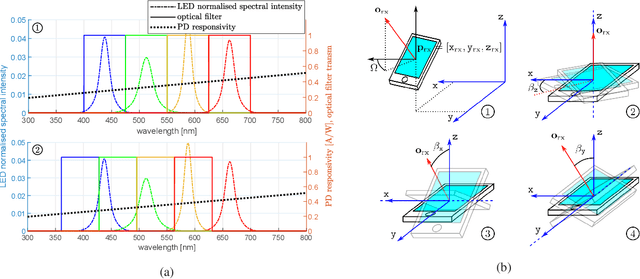 Figure 3 for Spatial and Wavelength Division Joint Multiplexing System Design for Visible Light Communications