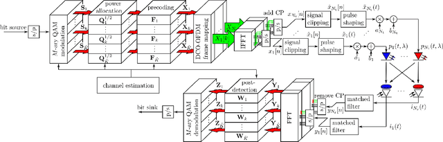 Figure 1 for Spatial and Wavelength Division Joint Multiplexing System Design for Visible Light Communications