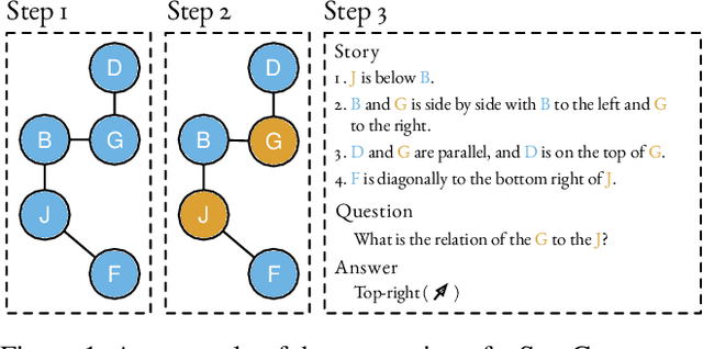 Figure 1 for StepGame: A New Benchmark for Robust Multi-Hop Spatial Reasoning in Texts