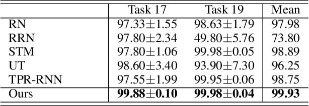 Figure 2 for StepGame: A New Benchmark for Robust Multi-Hop Spatial Reasoning in Texts