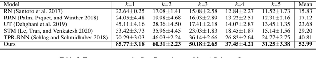 Figure 4 for StepGame: A New Benchmark for Robust Multi-Hop Spatial Reasoning in Texts