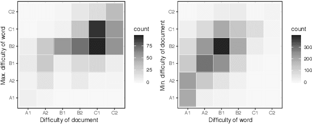 Figure 3 for Semi-Supervised Joint Estimation of Word and Document Readability