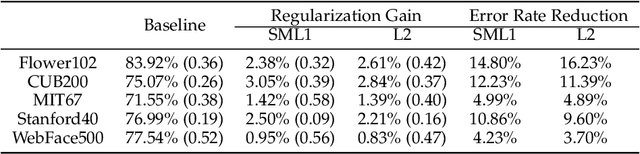 Figure 2 for Pseudo-task Regularization for ConvNet Transfer Learning