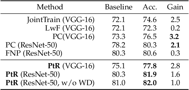 Figure 3 for Pseudo-task Regularization for ConvNet Transfer Learning