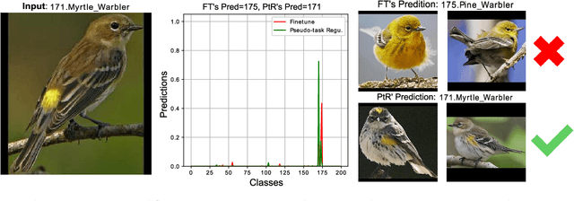 Figure 4 for Pseudo-task Regularization for ConvNet Transfer Learning