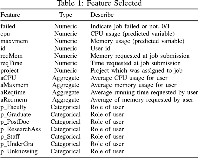 Figure 1 for Machine Learning for Predictive Analytics of Compute Cluster Jobs