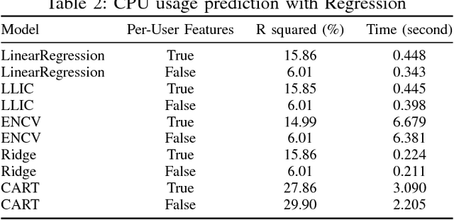 Figure 3 for Machine Learning for Predictive Analytics of Compute Cluster Jobs