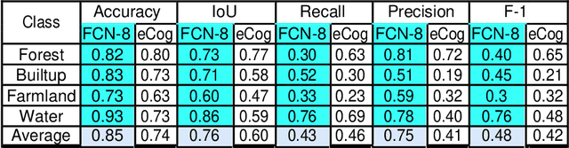 Figure 4 for LULC Segmentation of RGB Satellite Image Using FCN-8