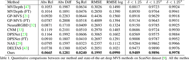 Figure 2 for A Confidence-based Iterative Solver of Depths and Surface Normals for Deep Multi-view Stereo