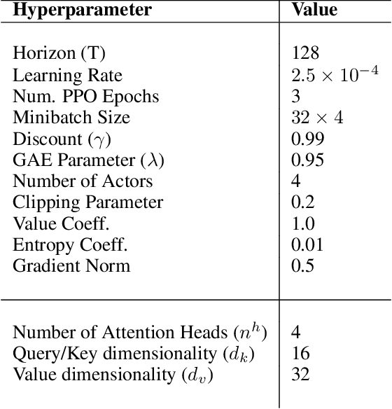 Figure 4 for Attention or memory? Neurointerpretable agents in space and time