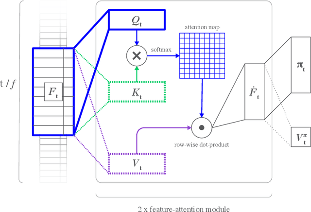 Figure 1 for Attention or memory? Neurointerpretable agents in space and time