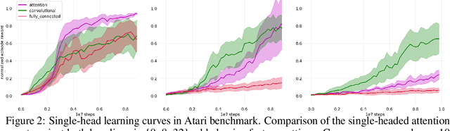 Figure 3 for Attention or memory? Neurointerpretable agents in space and time