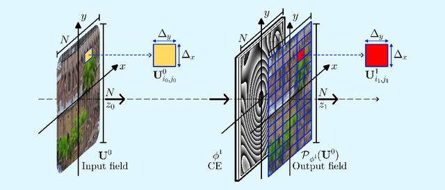 Figure 2 for Deep Optical Coding Design in Computational Imaging