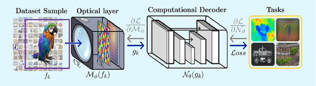 Figure 3 for Deep Optical Coding Design in Computational Imaging