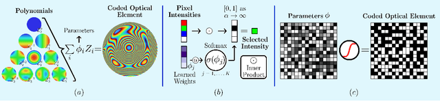 Figure 4 for Deep Optical Coding Design in Computational Imaging