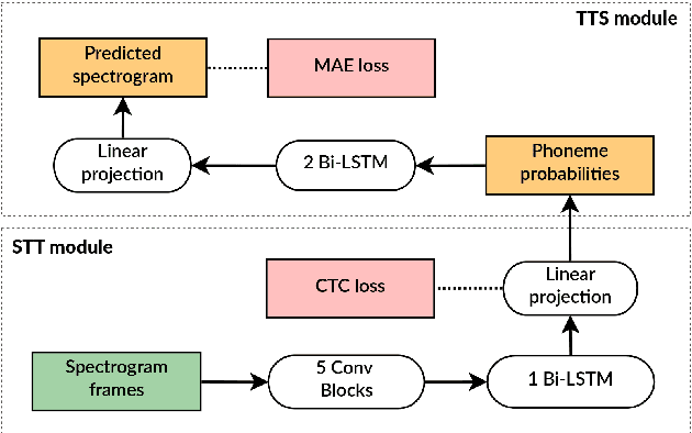 Figure 1 for VRAIN-UPV MLLP's system for the Blizzard Challenge 2021