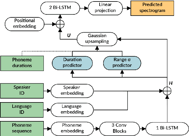 Figure 2 for VRAIN-UPV MLLP's system for the Blizzard Challenge 2021