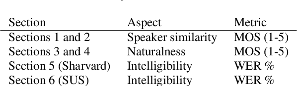 Figure 3 for VRAIN-UPV MLLP's system for the Blizzard Challenge 2021