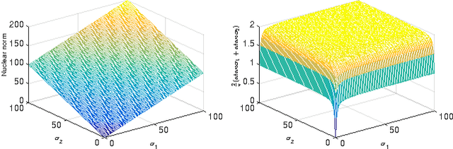 Figure 1 for Robust Subspace Clustering via Tighter Rank Approximation