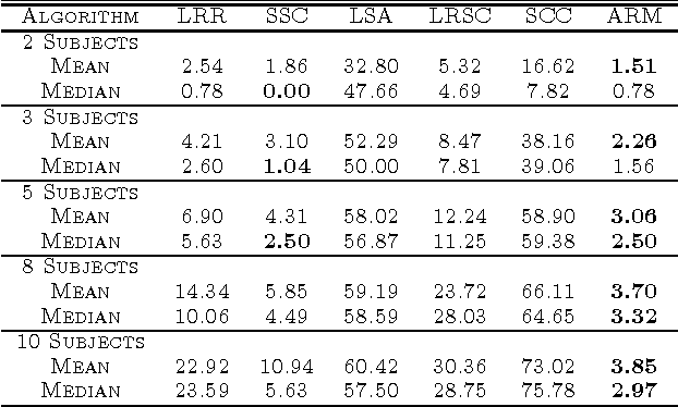 Figure 2 for Robust Subspace Clustering via Tighter Rank Approximation