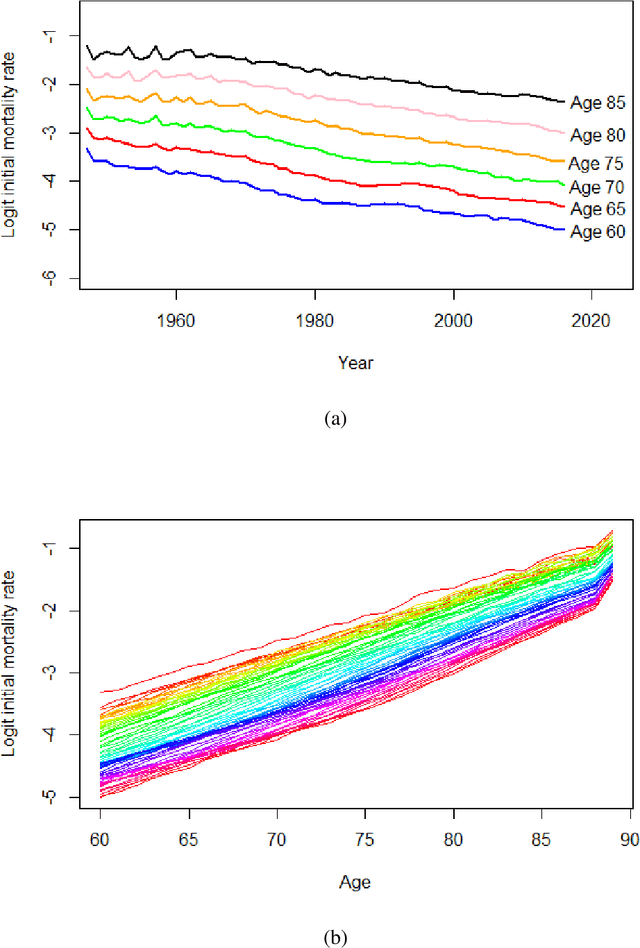 Figure 2 for Random cohort effects and age groups dependency structure for mortality modelling and forecasting: Mixed-effects time-series model approach