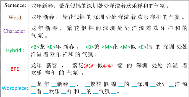 Figure 3 for Word, Subword or Character? An Empirical Study of Granularity in Chinese-English NMT