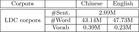 Figure 2 for Word, Subword or Character? An Empirical Study of Granularity in Chinese-English NMT