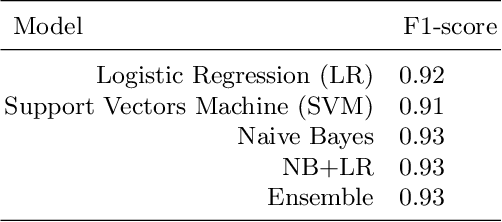 Figure 2 for TUDublin team at Constraint@AAAI2021 -- COVID19 Fake News Detection