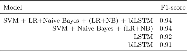 Figure 4 for TUDublin team at Constraint@AAAI2021 -- COVID19 Fake News Detection