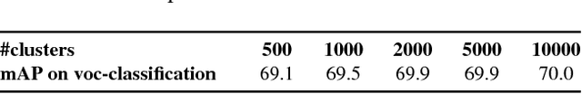 Figure 2 for Boosting Self-Supervised Learning via Knowledge Transfer