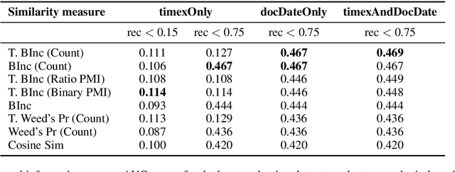 Figure 3 for Incorporating Temporal Information in Entailment Graph Mining