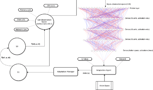 Figure 1 for A Deep Recurrent Q Network towards Self-adapting Distributed Microservices architecture