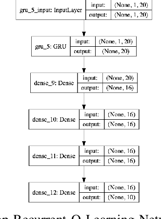 Figure 4 for A Deep Recurrent Q Network towards Self-adapting Distributed Microservices architecture