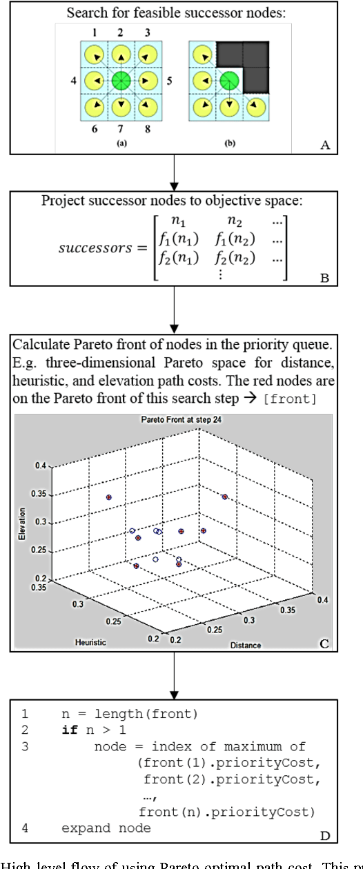 Figure 1 for A Pareto Optimal D* Search Algorithm for Multiobjective Path Planning