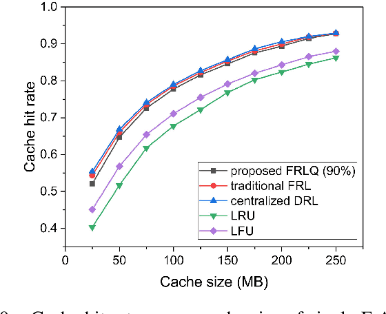 Figure 2 for A Federated Reinforcement Learning Method with Quantization for Cooperative Edge Caching in Fog Radio Access Networks