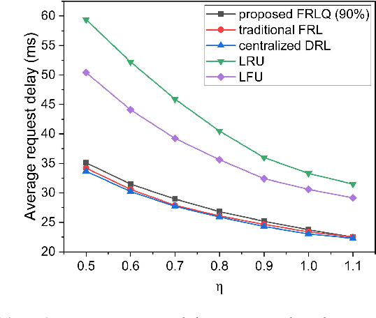 Figure 3 for A Federated Reinforcement Learning Method with Quantization for Cooperative Edge Caching in Fog Radio Access Networks