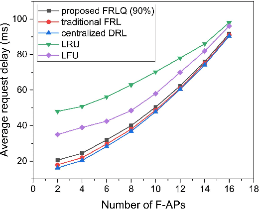 Figure 4 for A Federated Reinforcement Learning Method with Quantization for Cooperative Edge Caching in Fog Radio Access Networks