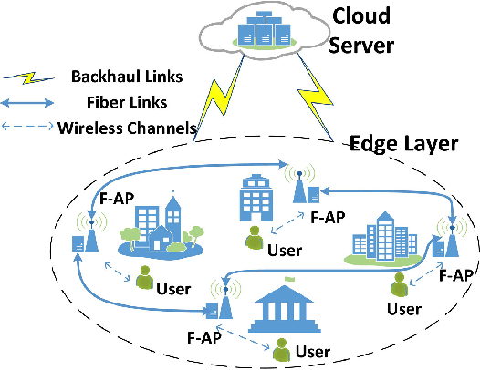 Figure 1 for A Federated Reinforcement Learning Method with Quantization for Cooperative Edge Caching in Fog Radio Access Networks