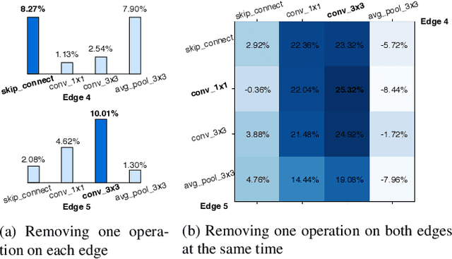Figure 3 for Shapley-NAS: Discovering Operation Contribution for Neural Architecture Search