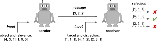 Figure 3 for Emergence of hierarchical reference systems in multi-agent communication