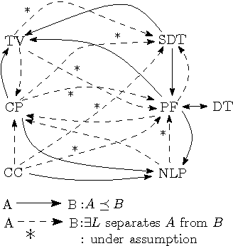 Figure 2 for Canonical Logic Programs are Succinctly Incomparable with Propositional Formulas