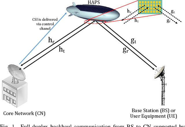 Figure 1 for Channel Estimation for Full-Duplex RIS-assisted HAPS Backhauling with Graph Attention Networks