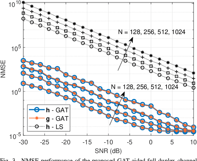 Figure 3 for Channel Estimation for Full-Duplex RIS-assisted HAPS Backhauling with Graph Attention Networks