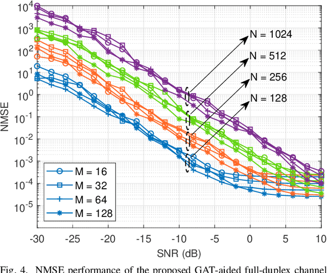 Figure 4 for Channel Estimation for Full-Duplex RIS-assisted HAPS Backhauling with Graph Attention Networks