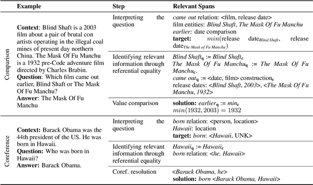 Figure 2 for Machine Reading, Fast and Slow: When Do Models "Understand" Language?