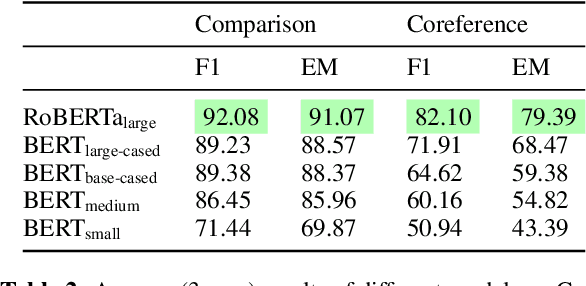 Figure 3 for Machine Reading, Fast and Slow: When Do Models "Understand" Language?