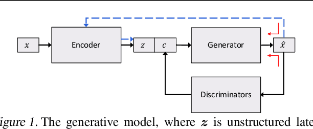 Figure 1 for Toward Controlled Generation of Text