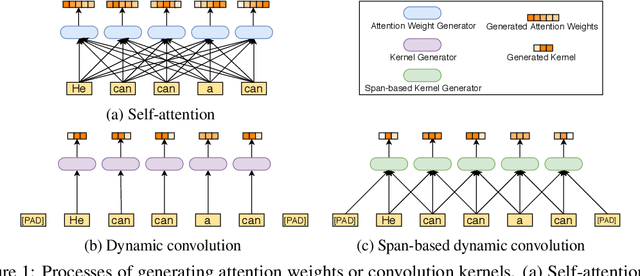 Figure 1 for ConvBERT: Improving BERT with Span-based Dynamic Convolution