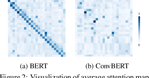 Figure 3 for ConvBERT: Improving BERT with Span-based Dynamic Convolution